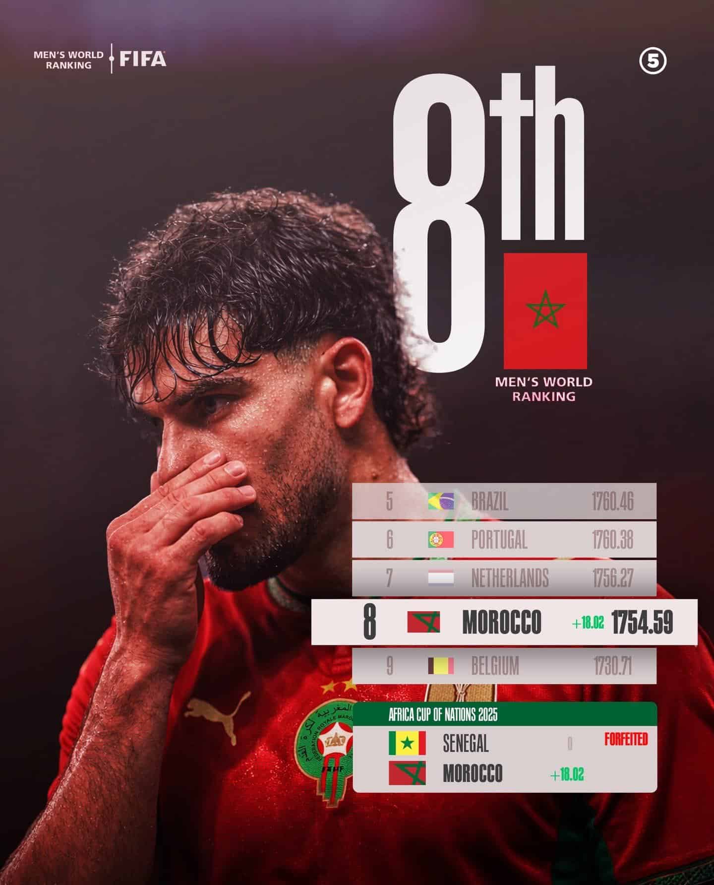 Morocco Close in on World Top Seven After FIFA Ranking Boost