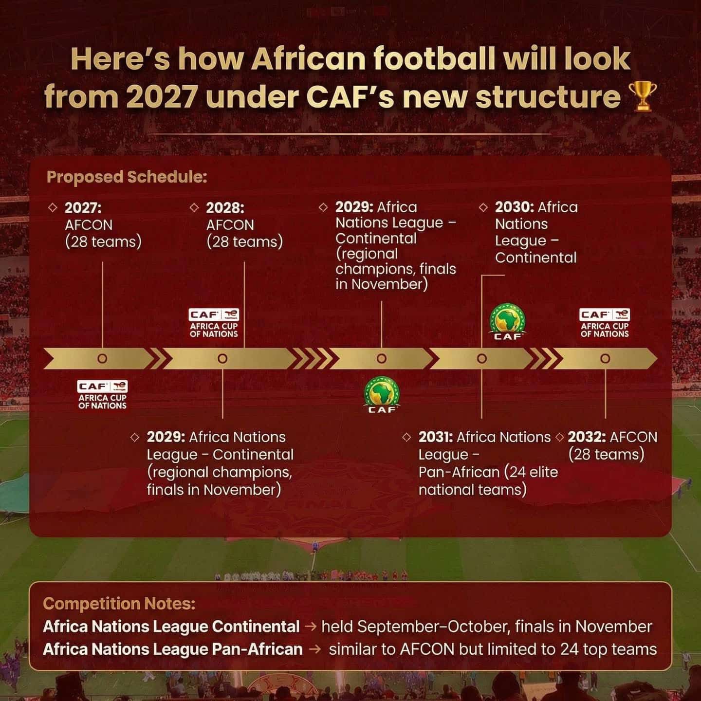 CAF Unveils African Nations League in Major Overhaul of Continental Competitions