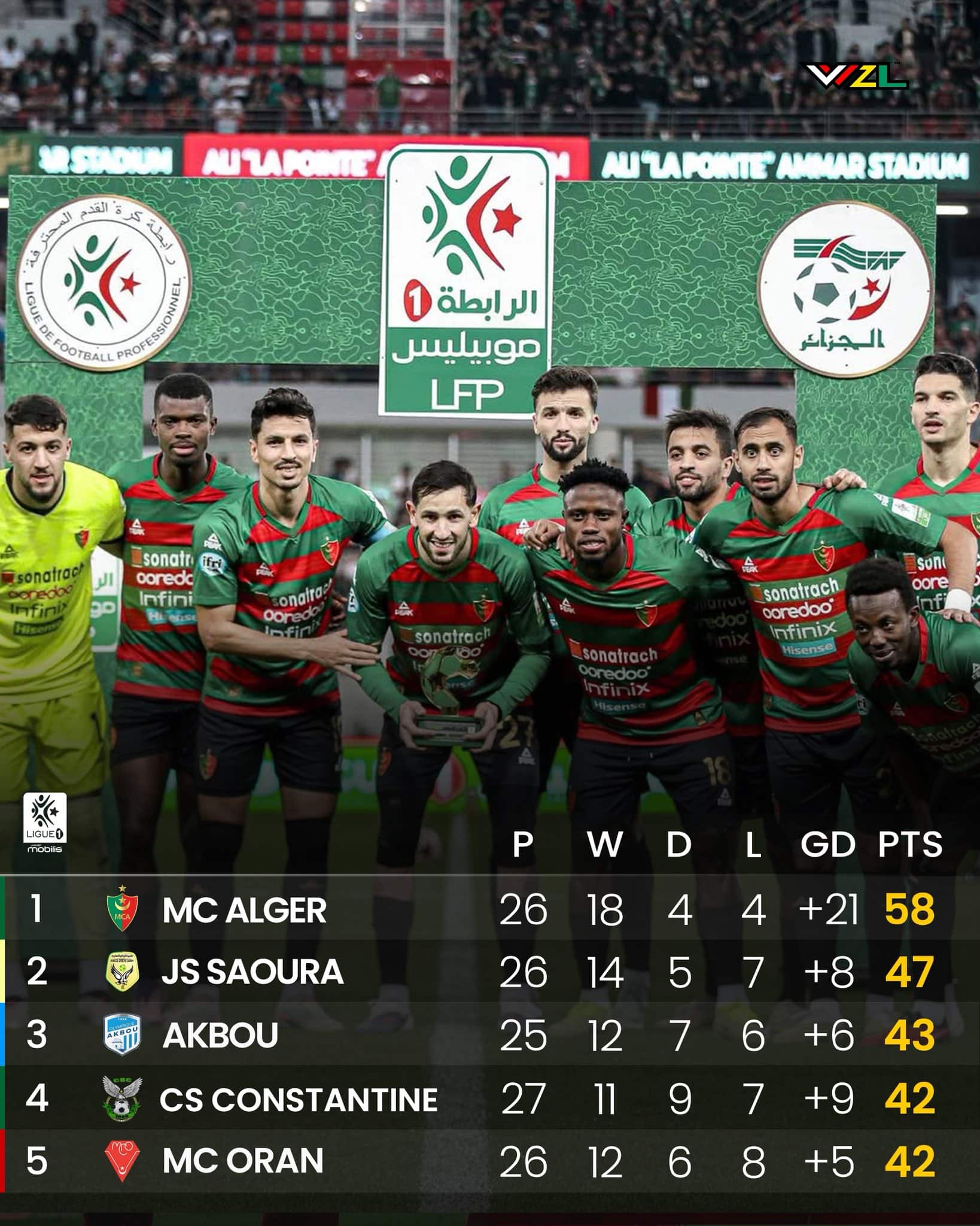 MC Alger Closing in on Title as Third Consecutive Crown Beckons