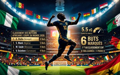 Coupe du monde 2026 : Le classement des buteurs après la phase de poule