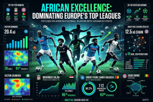 Actions progressives et xG : comment les joueurs africains dominent les métriques offensives en Europe (2025-26)