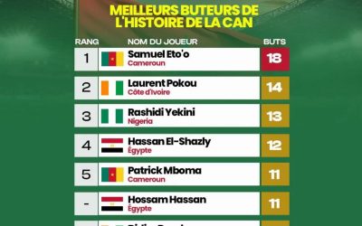 Le classement des meilleurs buteurs de l’histoire de la CAN est dominé par l’international camerounais Samuel Eto’o a…