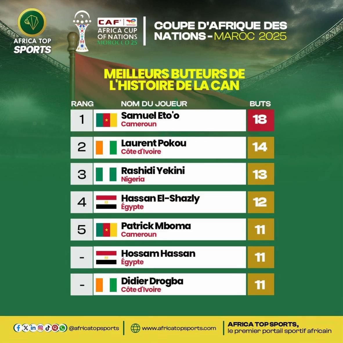 Le classement des meilleurs buteurs de l’histoire de la CAN est dominé par l’international camerounais Samuel Eto’o a...