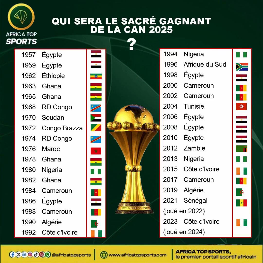 #CANMaroc2025 Qui remportera la 35e édition de la Coupe d’Afrique des Nations ?   Donnez vos favoris en commentaire !...
