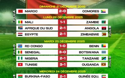 📊 Tous les résultats de la 1ʳᵉ journée de cette Coupe d’Afrique des Nations sont désormais connus !   🔎 Quelle équipe…