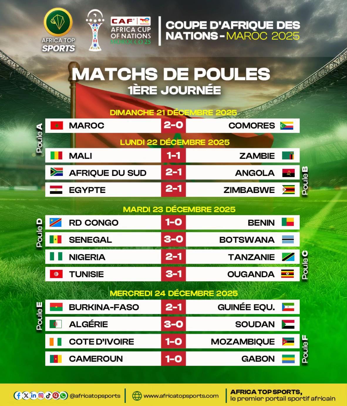 📊 Tous les résultats de la 1ʳᵉ journée de cette Coupe d’Afrique des Nations sont désormais connus !   🔎 Quelle équipe...