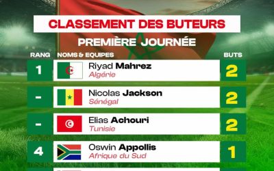 #TotalEnergiesAFCON2025   📊 Classement des meilleurs buteurs à l’issue de la 1ʳᵉ journée 🔥   Pensez-vous que ce class…