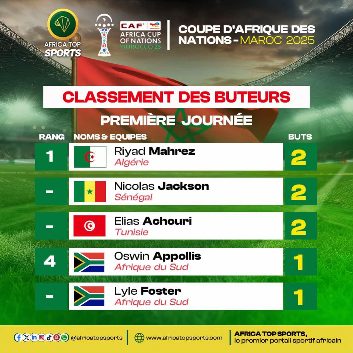 #TotalEnergiesAFCON2025   📊 Classement des meilleurs buteurs à l’issue de la 1ʳᵉ journée 🔥   Pensez-vous que ce class...