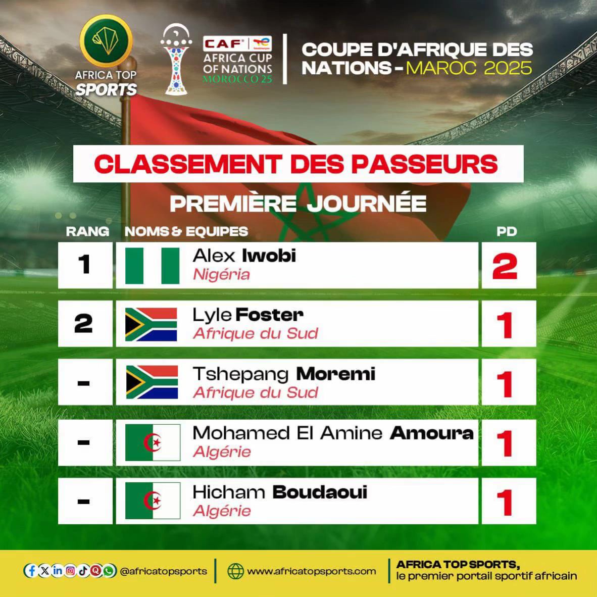 🇳🇬 Alex Iwobi domine le classement des passeurs avec 2 passes décisives après la première journée de la #TotalEnergie...