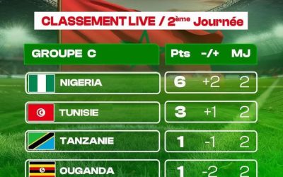 Le Nigeria prend la tête du groupe C et valide sa qualification pour le prochain tour avant même la 3ᵉ journée de la …