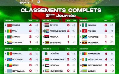#TotalEnergiesAFCON2025   À l’aube de la 3ᵉ journée, voici le classement des groupes après deux journées.   Quelles é…
