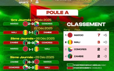 Le classement final des groupes est désormais connu.   Selon vous, quelle équipe a réalisé la meilleure phase de grou…