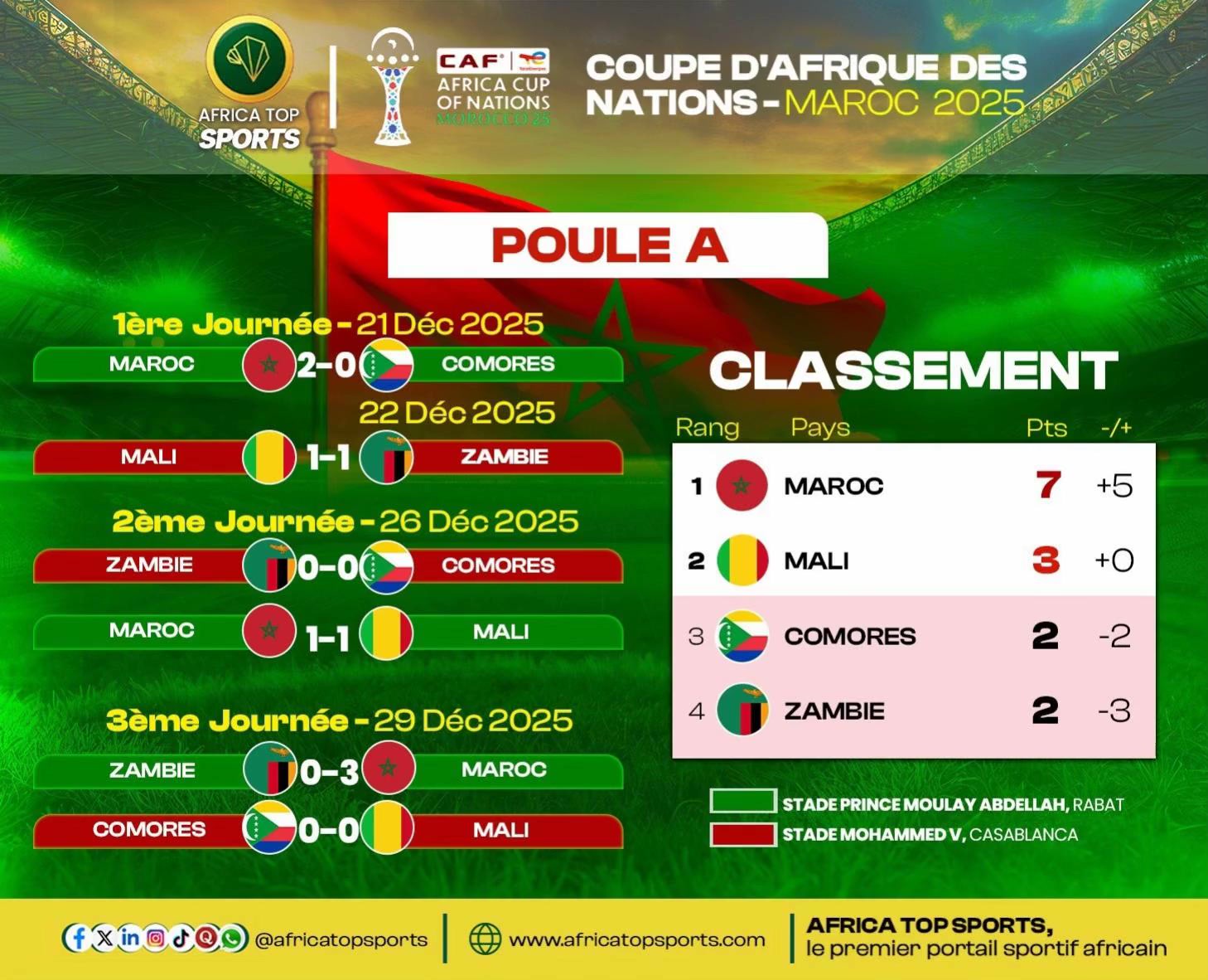Le classement final des groupes est désormais connu.   Selon vous, quelle équipe a réalisé la meilleure phase de grou...