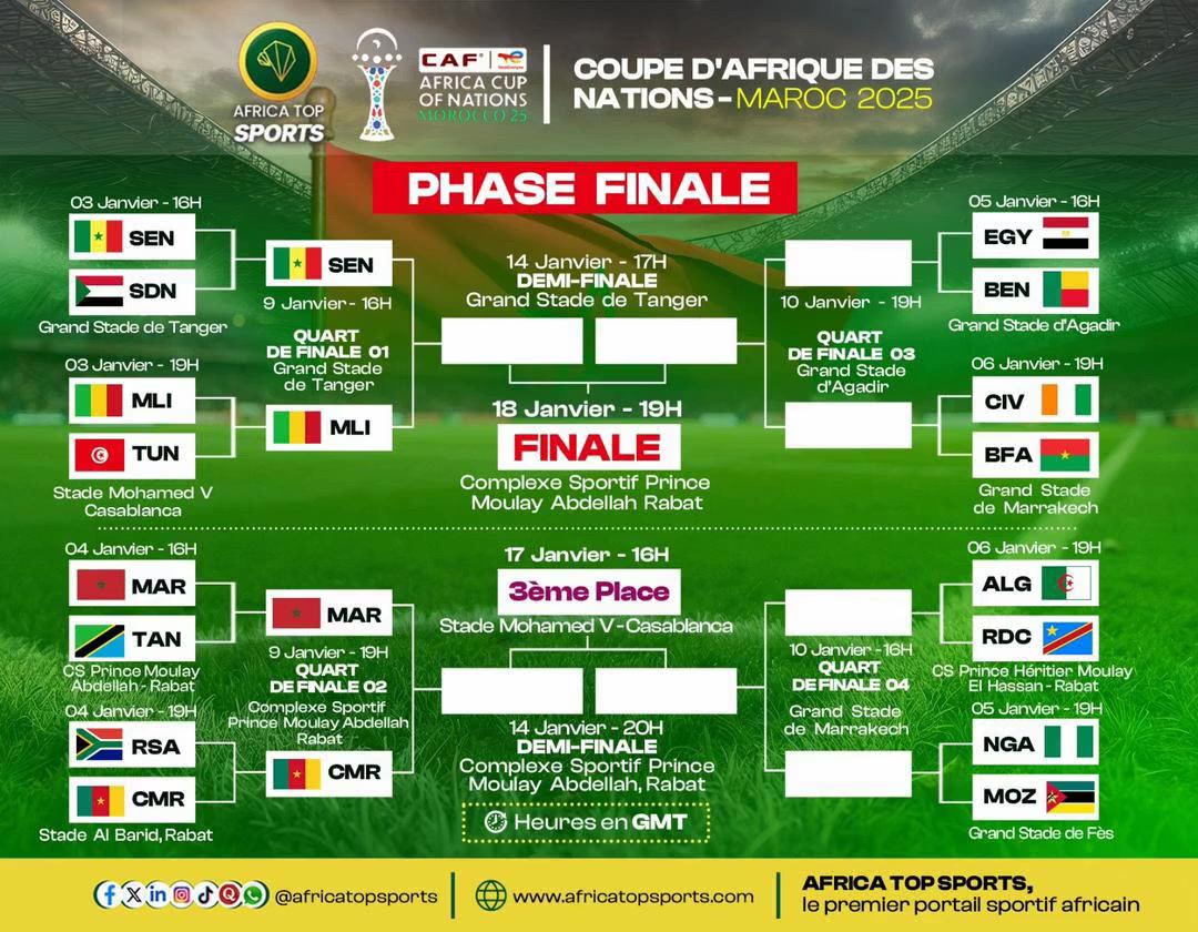 CAN 2025 : Tableau actualisé de la phase finale 1er quart de finale : 🇸🇳 Sénégal vs 🇲🇱 Mali 2e quart de finale : 🇲🇦 M...
