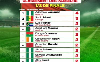 Le classement actuel des meilleurs passeurs de la CAN :   L’attaquant nigérian Ademola Lookman est en tête avec 4 pas…