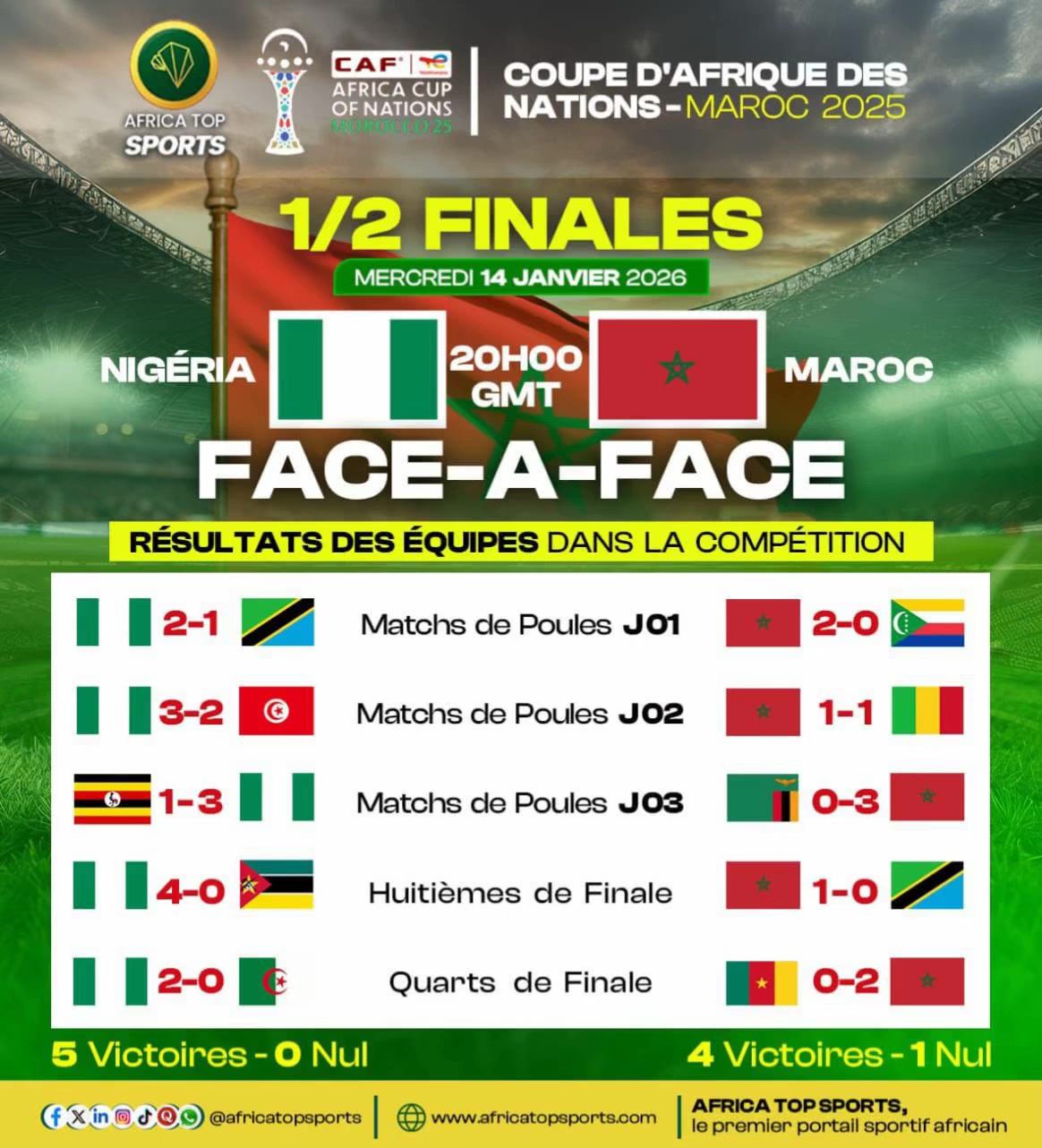 Les Super Eagles, meilleure attaque, face au Maroc, meilleure défense : qui va décrocher son billet pour la finale ? ...