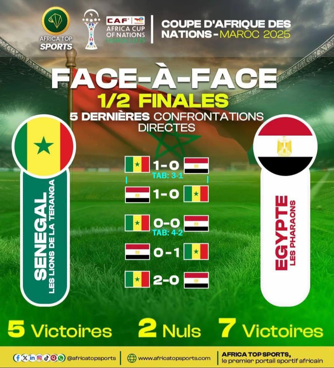 Sénégal  vs Égypte  ✍🏾 Avantage historique Égypte toutes compétitions confondues  ✍🏾 Avantage Sénégal sur les 5 derni...