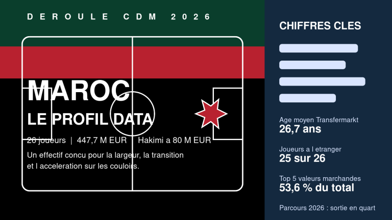 CDM 2026 – Maroc : le profil data d une selection construite pour les couloirs