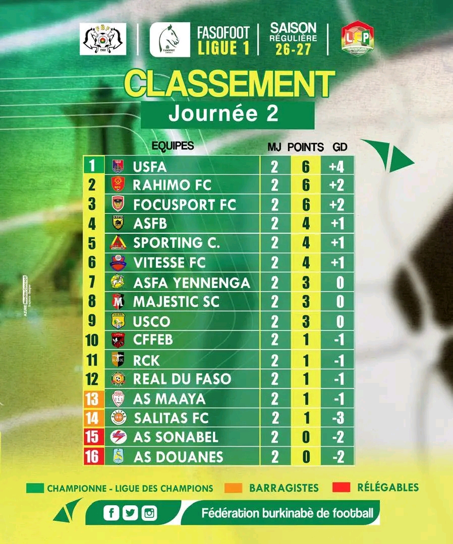 FASOFOOT LIGUE 1 : l’USFA prend les commandes après la 2e journée