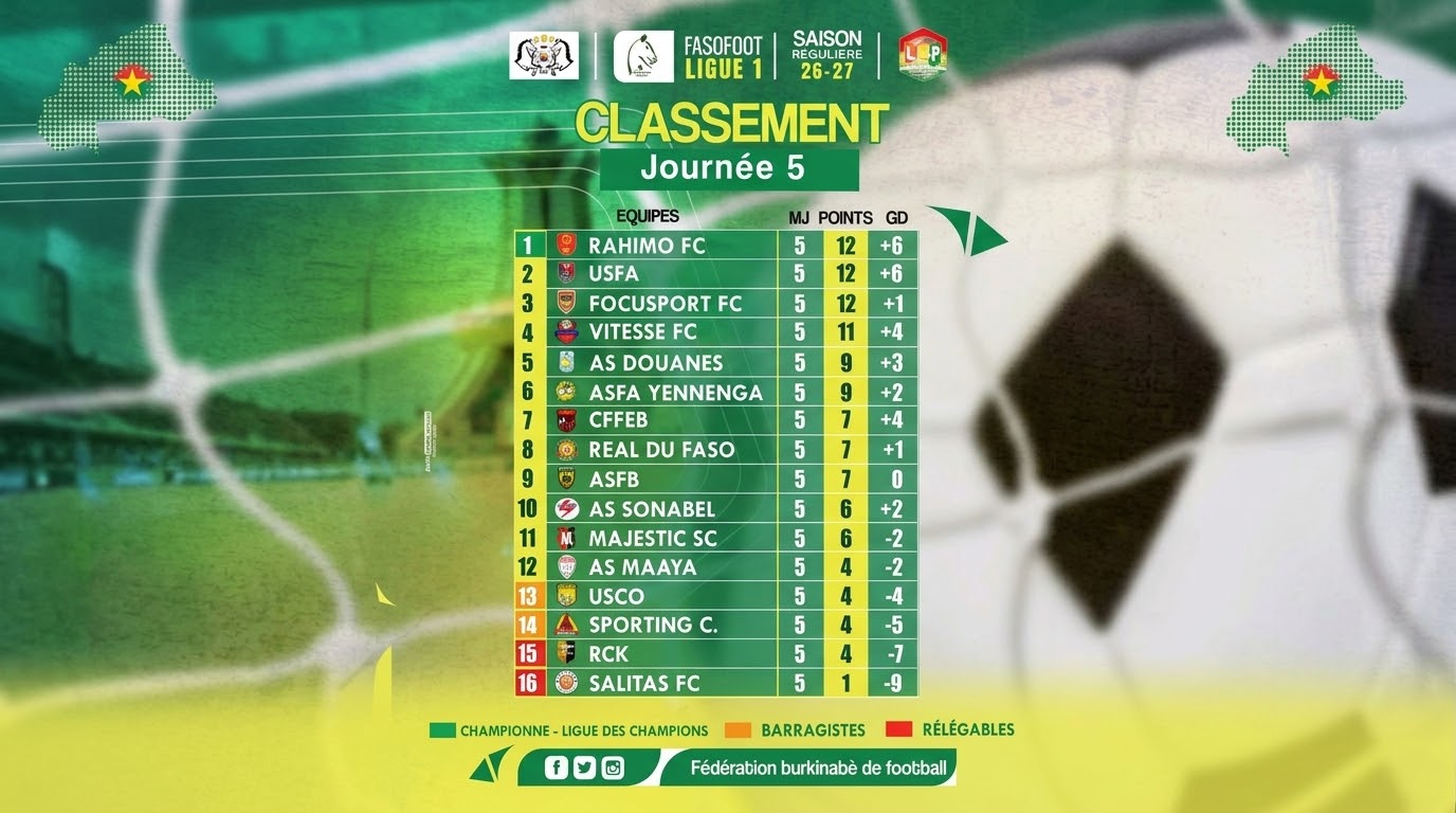 Fasofoot Ligue 1: Rahimo FC top after the fifth matchday