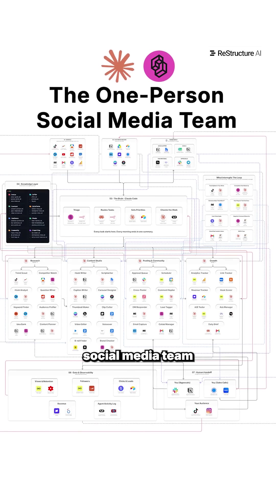 ReStructure AI : une equipe social media complete sans employe (IA)